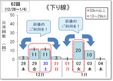 渋滞予想下り