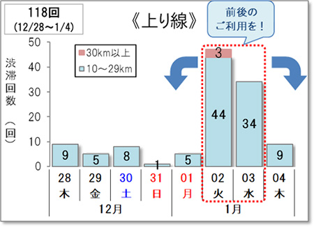 渋滞予想上り